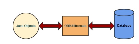 ORM Overview