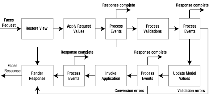 JSF Life Cycle With Example