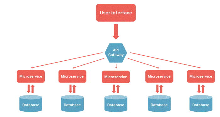 microservices Tutorial
