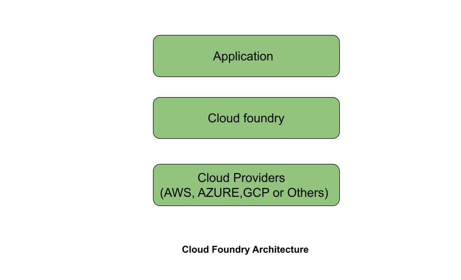 Introduction to Pivotal Cloud Foundry
