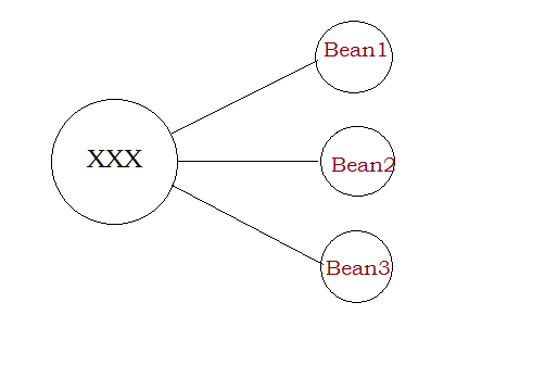 Spring Dependency Injection
